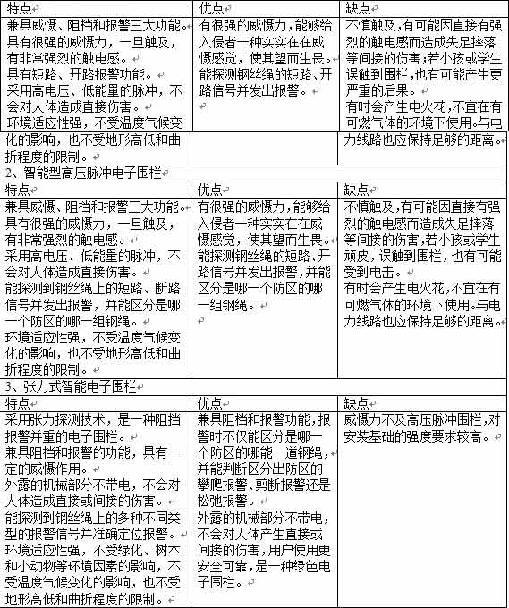一些常用电子围栏的性能比较